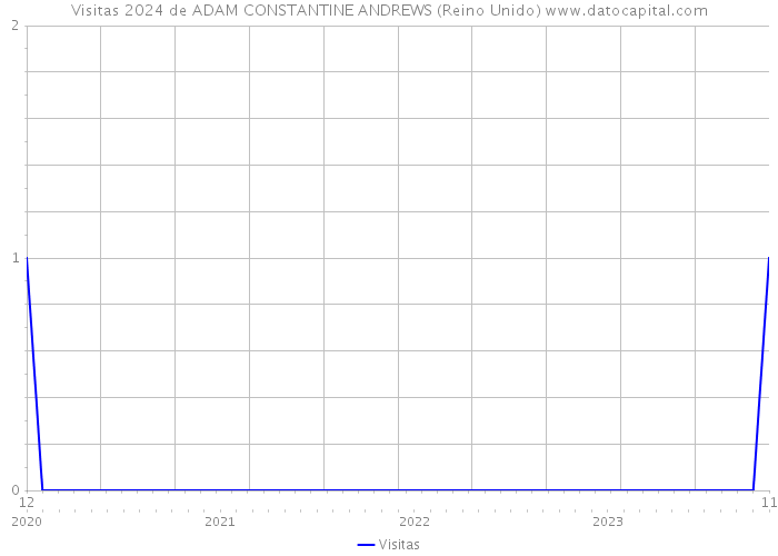Visitas 2024 de ADAM CONSTANTINE ANDREWS (Reino Unido) 