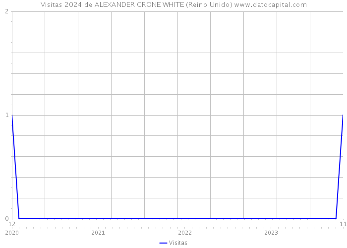 Visitas 2024 de ALEXANDER CRONE WHITE (Reino Unido) 