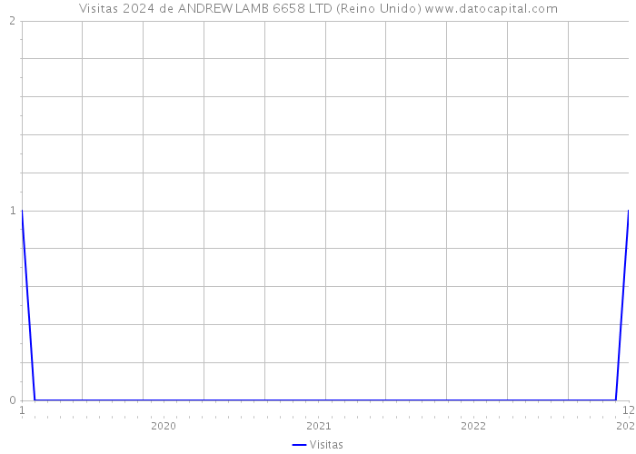 Visitas 2024 de ANDREW LAMB 6658 LTD (Reino Unido) 