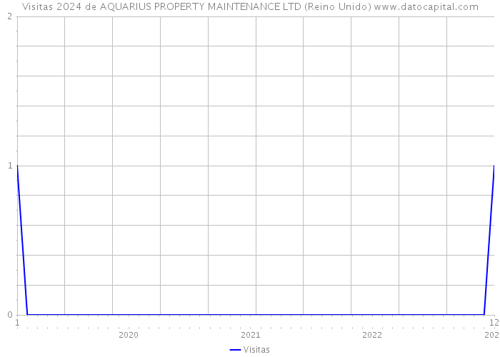 Visitas 2024 de AQUARIUS PROPERTY MAINTENANCE LTD (Reino Unido) 