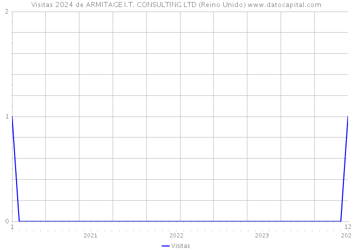 Visitas 2024 de ARMITAGE I.T. CONSULTING LTD (Reino Unido) 