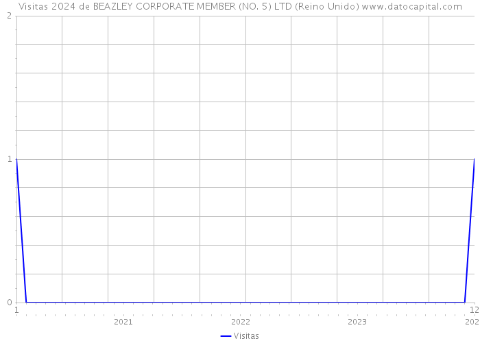 Visitas 2024 de BEAZLEY CORPORATE MEMBER (NO. 5) LTD (Reino Unido) 