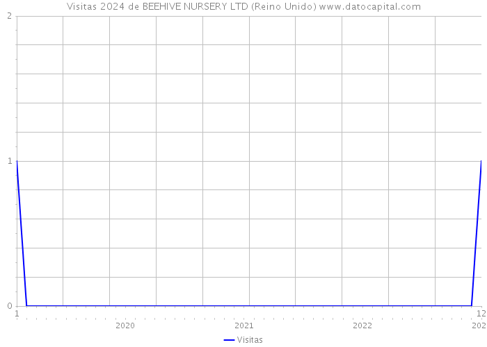 Visitas 2024 de BEEHIVE NURSERY LTD (Reino Unido) 