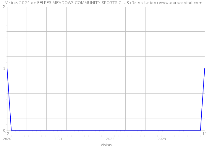 Visitas 2024 de BELPER MEADOWS COMMUNITY SPORTS CLUB (Reino Unido) 