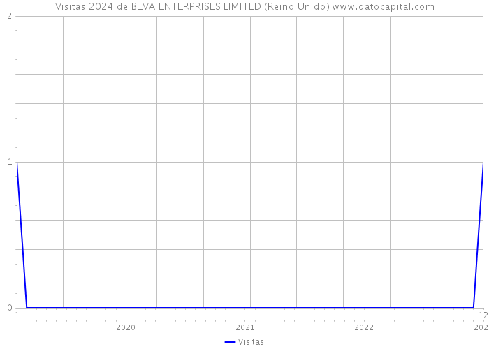 Visitas 2024 de BEVA ENTERPRISES LIMITED (Reino Unido) 