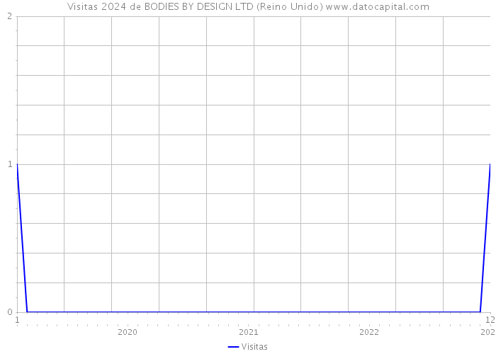 Visitas 2024 de BODIES BY DESIGN LTD (Reino Unido) 