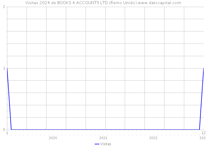 Visitas 2024 de BOOKS 4 ACCOUNTS LTD (Reino Unido) 