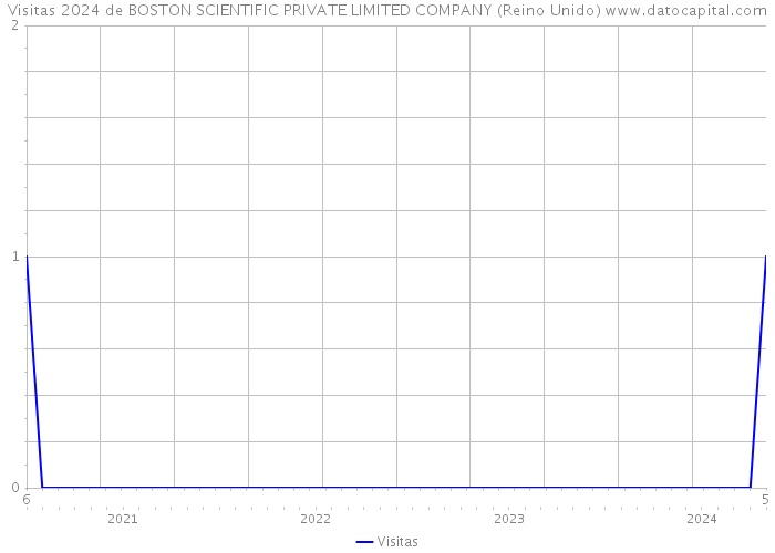Visitas 2024 de BOSTON SCIENTIFIC PRIVATE LIMITED COMPANY (Reino Unido) 