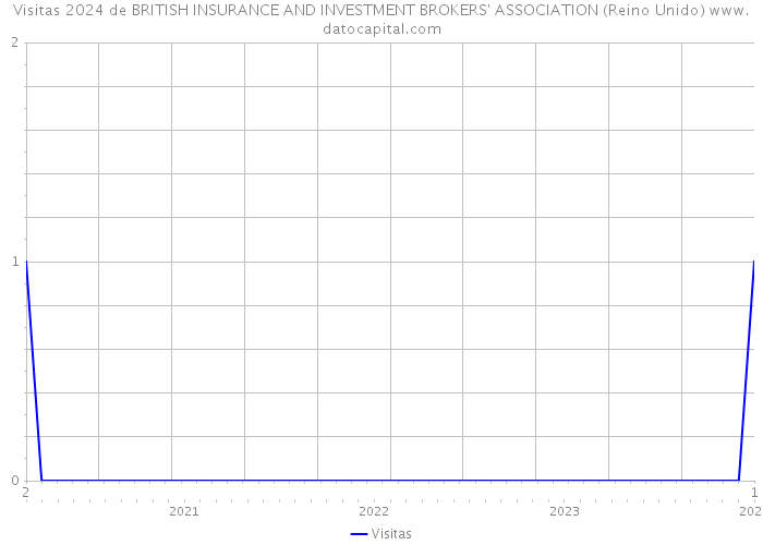 Visitas 2024 de BRITISH INSURANCE AND INVESTMENT BROKERS' ASSOCIATION (Reino Unido) 
