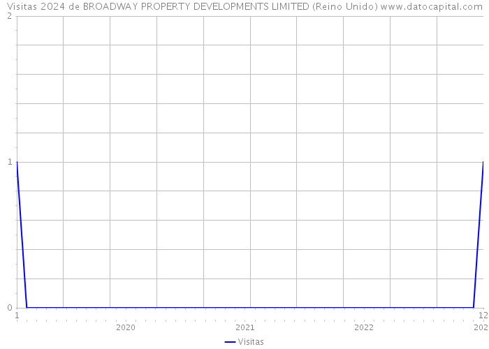 Visitas 2024 de BROADWAY PROPERTY DEVELOPMENTS LIMITED (Reino Unido) 