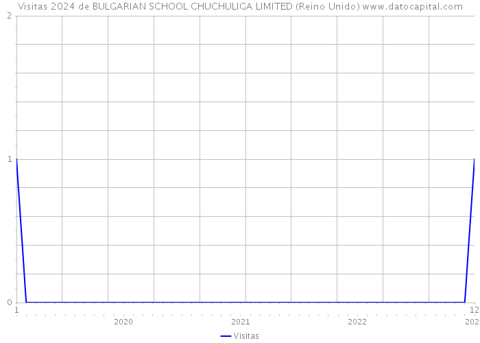 Visitas 2024 de BULGARIAN SCHOOL CHUCHULIGA LIMITED (Reino Unido) 