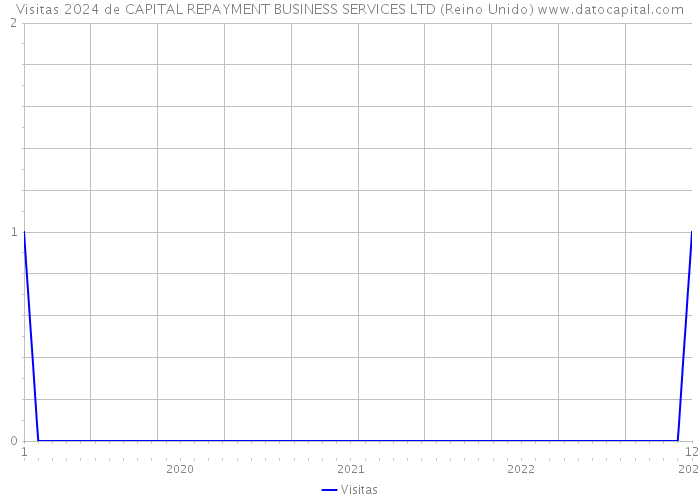 Visitas 2024 de CAPITAL REPAYMENT BUSINESS SERVICES LTD (Reino Unido) 