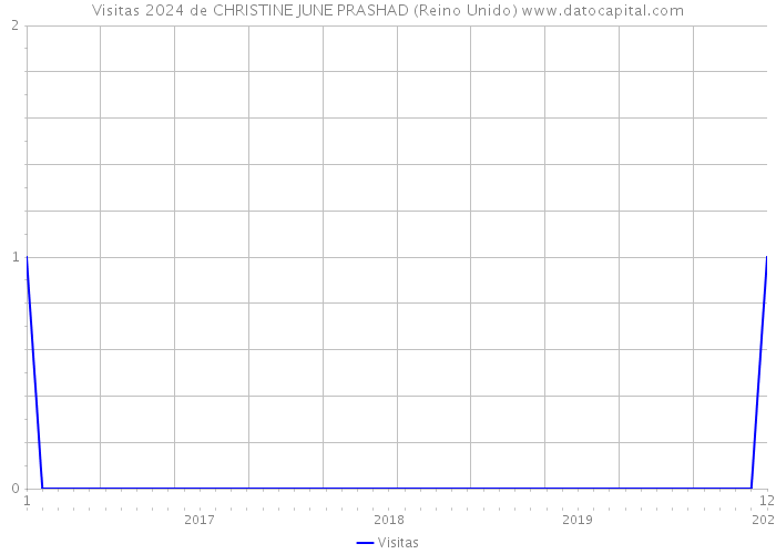 Visitas 2024 de CHRISTINE JUNE PRASHAD (Reino Unido) 