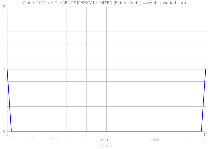 Visitas 2024 de CLARENCE MEDICAL LIMITED (Reino Unido) 