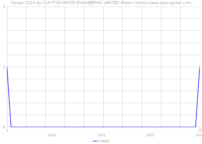 Visitas 2024 de CLAYTON WOOD ENGINEERING LIMITED (Reino Unido) 