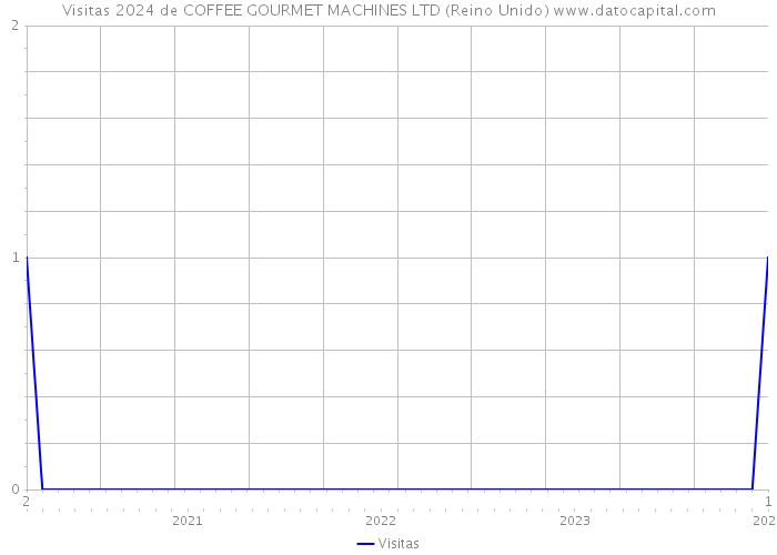 Visitas 2024 de COFFEE GOURMET MACHINES LTD (Reino Unido) 