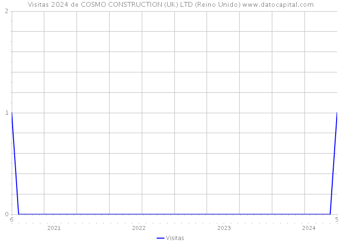 Visitas 2024 de COSMO CONSTRUCTION (UK) LTD (Reino Unido) 