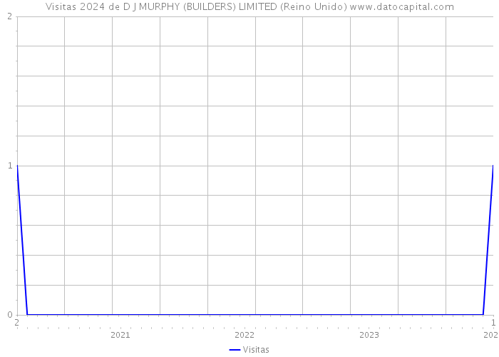 Visitas 2024 de D J MURPHY (BUILDERS) LIMITED (Reino Unido) 