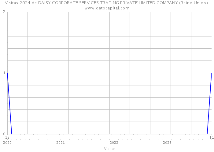 Visitas 2024 de DAISY CORPORATE SERVICES TRADING PRIVATE LIMITED COMPANY (Reino Unido) 