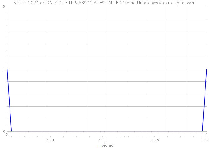 Visitas 2024 de DALY O'NEILL & ASSOCIATES LIMITED (Reino Unido) 