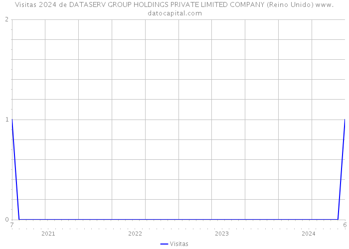 Visitas 2024 de DATASERV GROUP HOLDINGS PRIVATE LIMITED COMPANY (Reino Unido) 