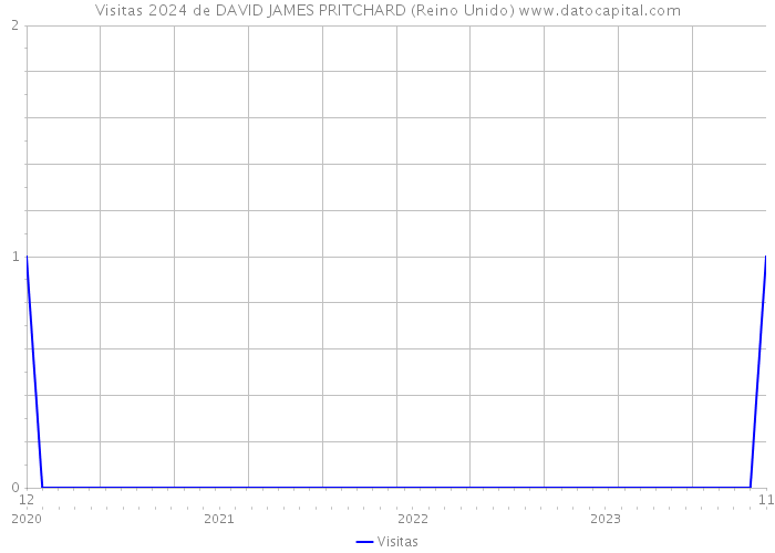 Visitas 2024 de DAVID JAMES PRITCHARD (Reino Unido) 