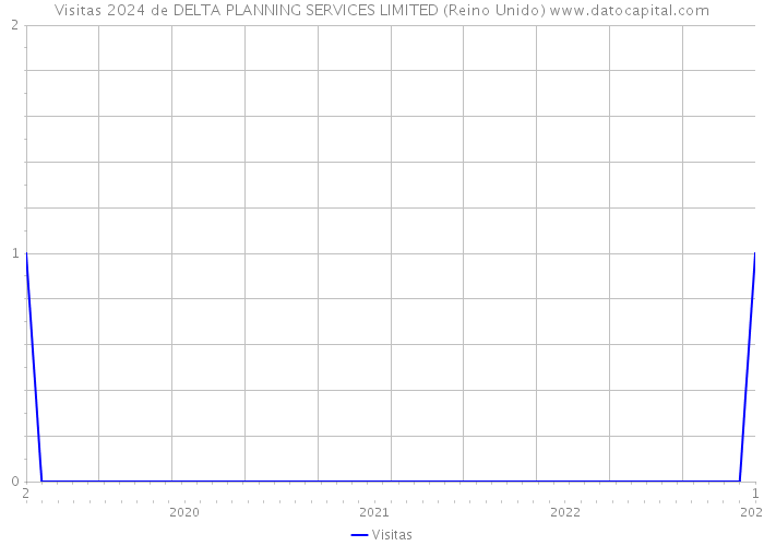 Visitas 2024 de DELTA PLANNING SERVICES LIMITED (Reino Unido) 