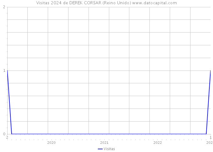 Visitas 2024 de DEREK CORSAR (Reino Unido) 