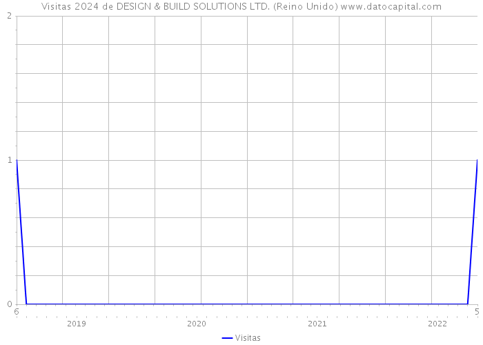 Visitas 2024 de DESIGN & BUILD SOLUTIONS LTD. (Reino Unido) 