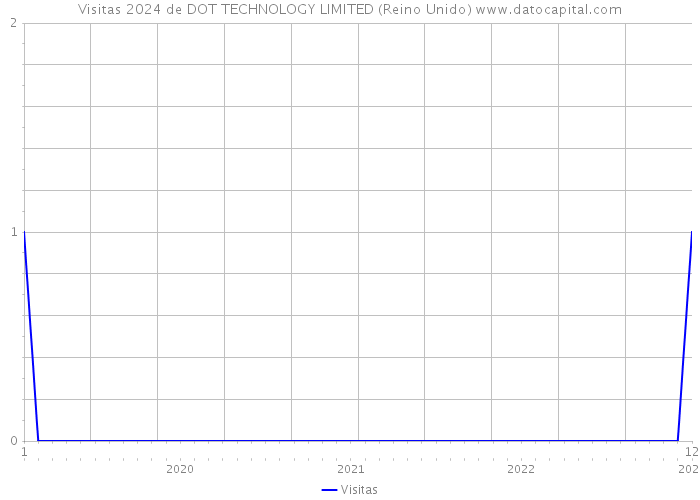 Visitas 2024 de DOT TECHNOLOGY LIMITED (Reino Unido) 