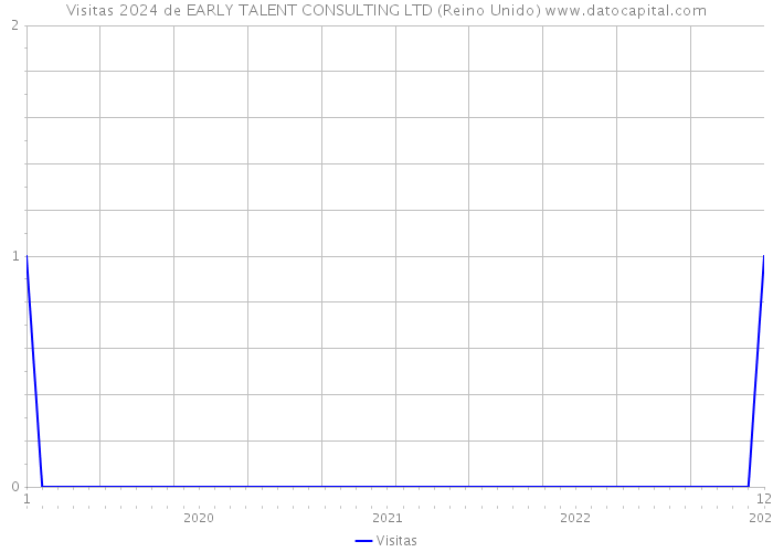 Visitas 2024 de EARLY TALENT CONSULTING LTD (Reino Unido) 