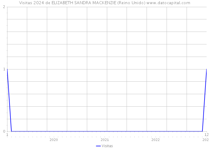 Visitas 2024 de ELIZABETH SANDRA MACKENZIE (Reino Unido) 