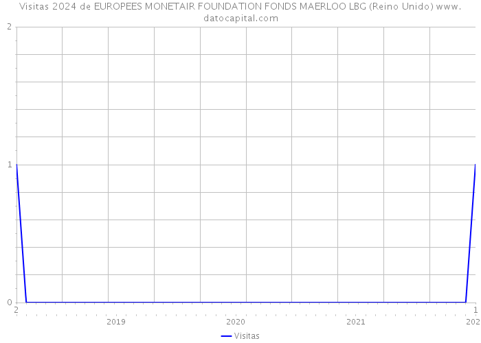 Visitas 2024 de EUROPEES MONETAIR FOUNDATION FONDS MAERLOO LBG (Reino Unido) 