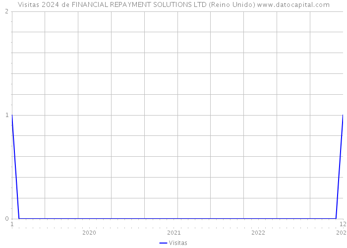 Visitas 2024 de FINANCIAL REPAYMENT SOLUTIONS LTD (Reino Unido) 