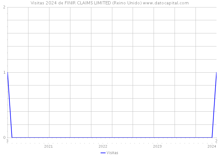 Visitas 2024 de FINIR CLAIMS LIMITED (Reino Unido) 