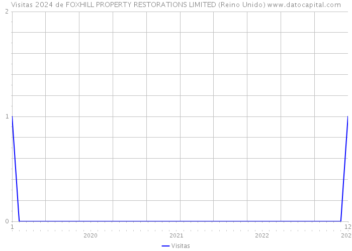 Visitas 2024 de FOXHILL PROPERTY RESTORATIONS LIMITED (Reino Unido) 