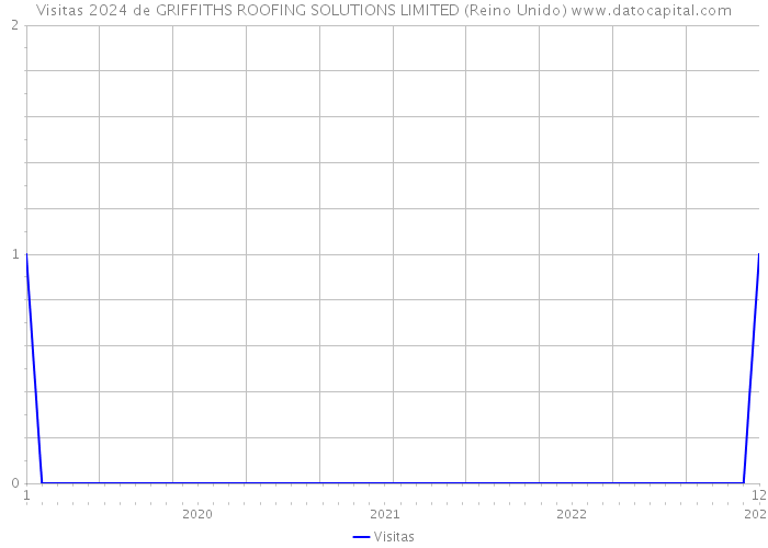 Visitas 2024 de GRIFFITHS ROOFING SOLUTIONS LIMITED (Reino Unido) 