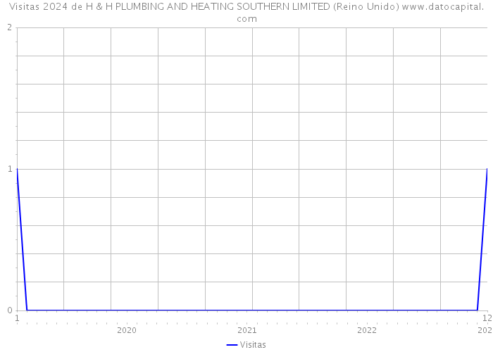 Visitas 2024 de H & H PLUMBING AND HEATING SOUTHERN LIMITED (Reino Unido) 