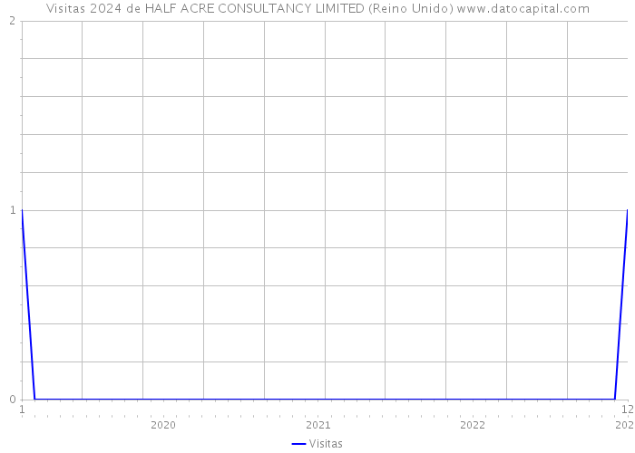 Visitas 2024 de HALF ACRE CONSULTANCY LIMITED (Reino Unido) 