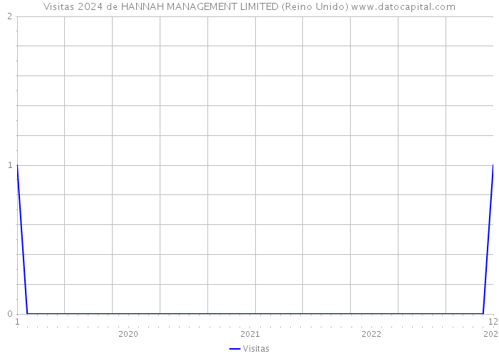 Visitas 2024 de HANNAH MANAGEMENT LIMITED (Reino Unido) 