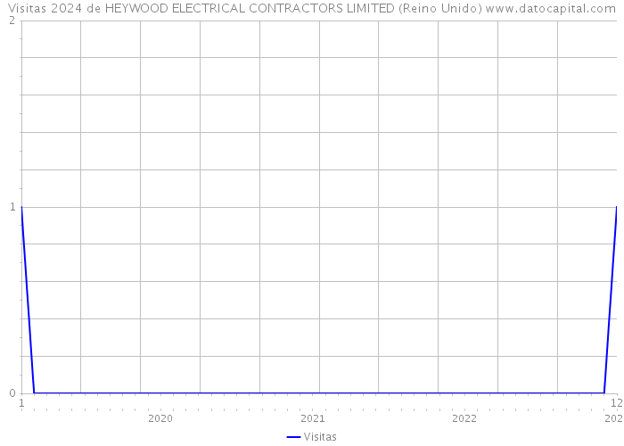 Visitas 2024 de HEYWOOD ELECTRICAL CONTRACTORS LIMITED (Reino Unido) 