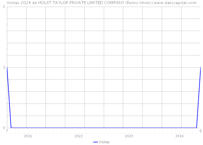 Visitas 2024 de HOLST TAYLOR PRIVATE LIMITED COMPANY (Reino Unido) 