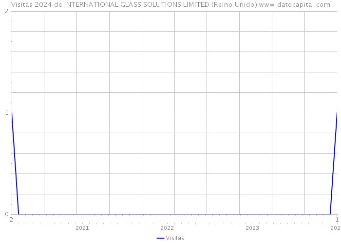 Visitas 2024 de INTERNATIONAL GLASS SOLUTIONS LIMITED (Reino Unido) 