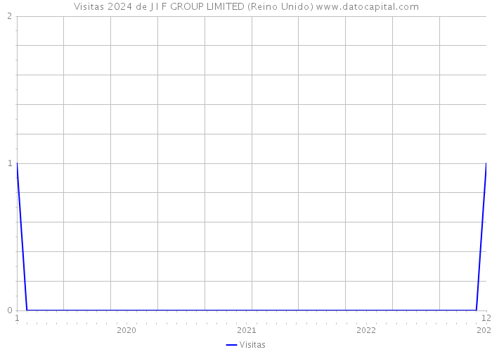 Visitas 2024 de J I F GROUP LIMITED (Reino Unido) 