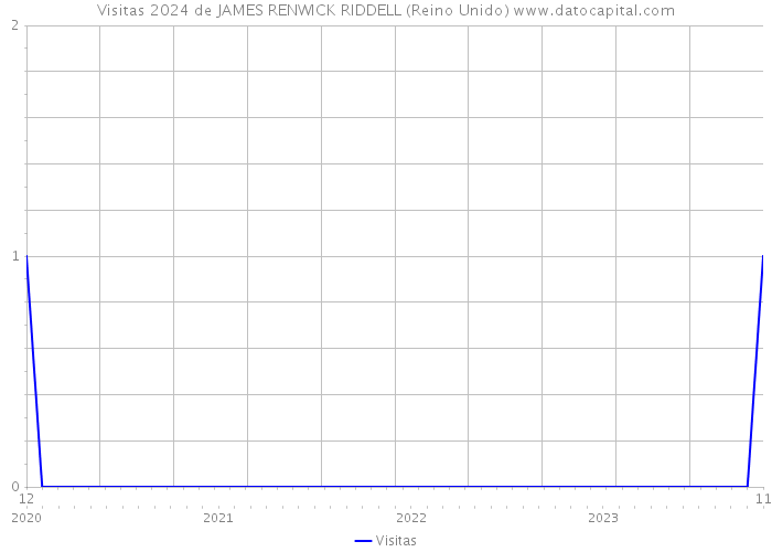 Visitas 2024 de JAMES RENWICK RIDDELL (Reino Unido) 