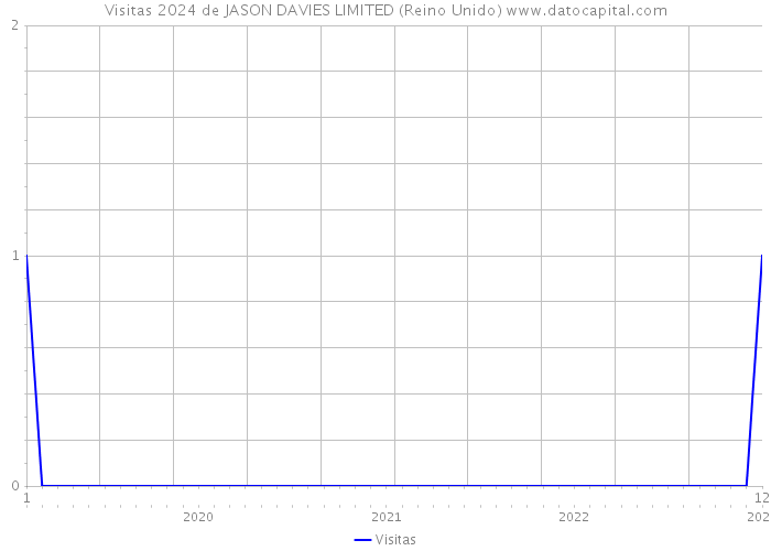 Visitas 2024 de JASON DAVIES LIMITED (Reino Unido) 