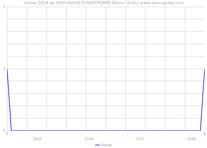 Visitas 2024 de JOAN MAVIS DONISTHORPE (Reino Unido) 