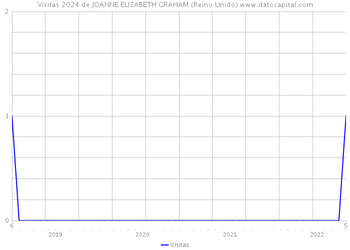 Visitas 2024 de JOANNE ELIZABETH GRAHAM (Reino Unido) 