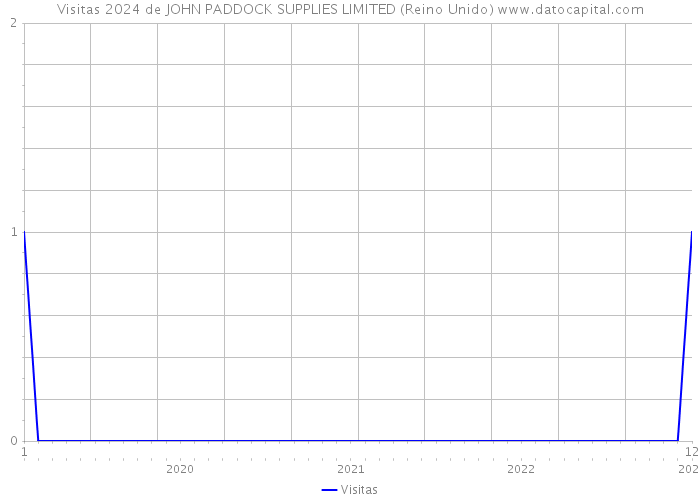 Visitas 2024 de JOHN PADDOCK SUPPLIES LIMITED (Reino Unido) 