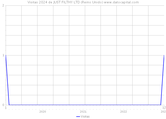 Visitas 2024 de JUST FILTHY LTD (Reino Unido) 